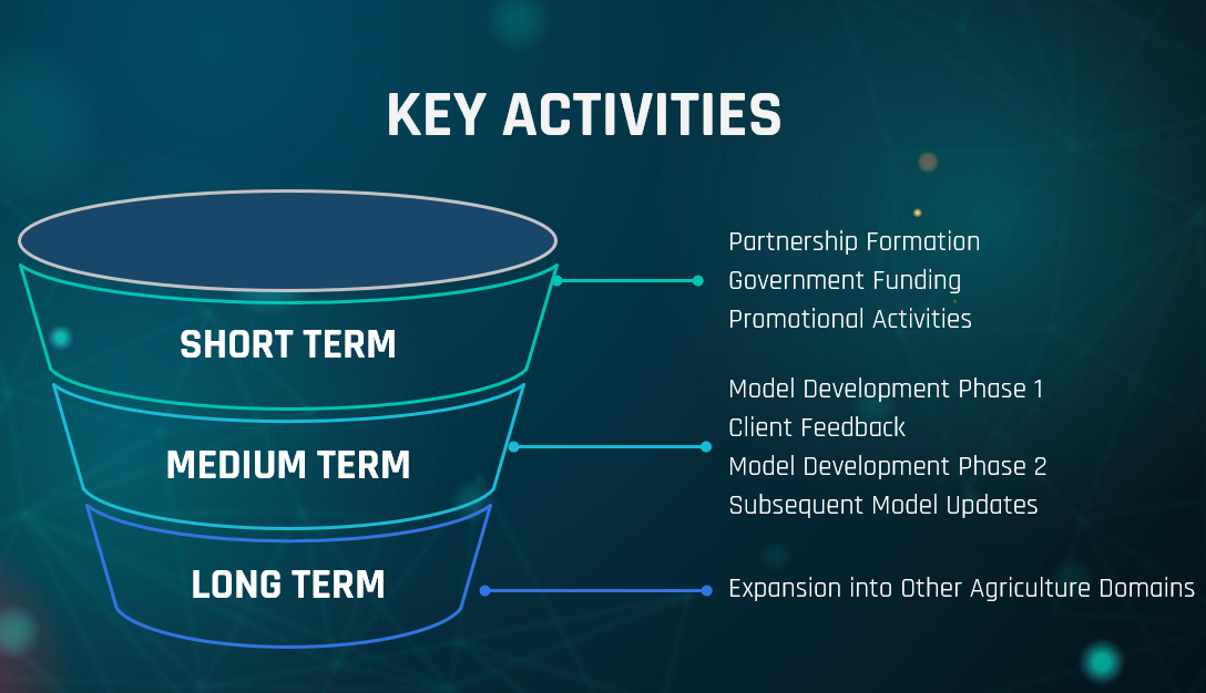 Presentation slide showing short term plan of entering the agriculture industry,
              securing stategic partnerships and government funding, medium term plan of building models and gaining feedback
              and long term plan of expanding into other domains